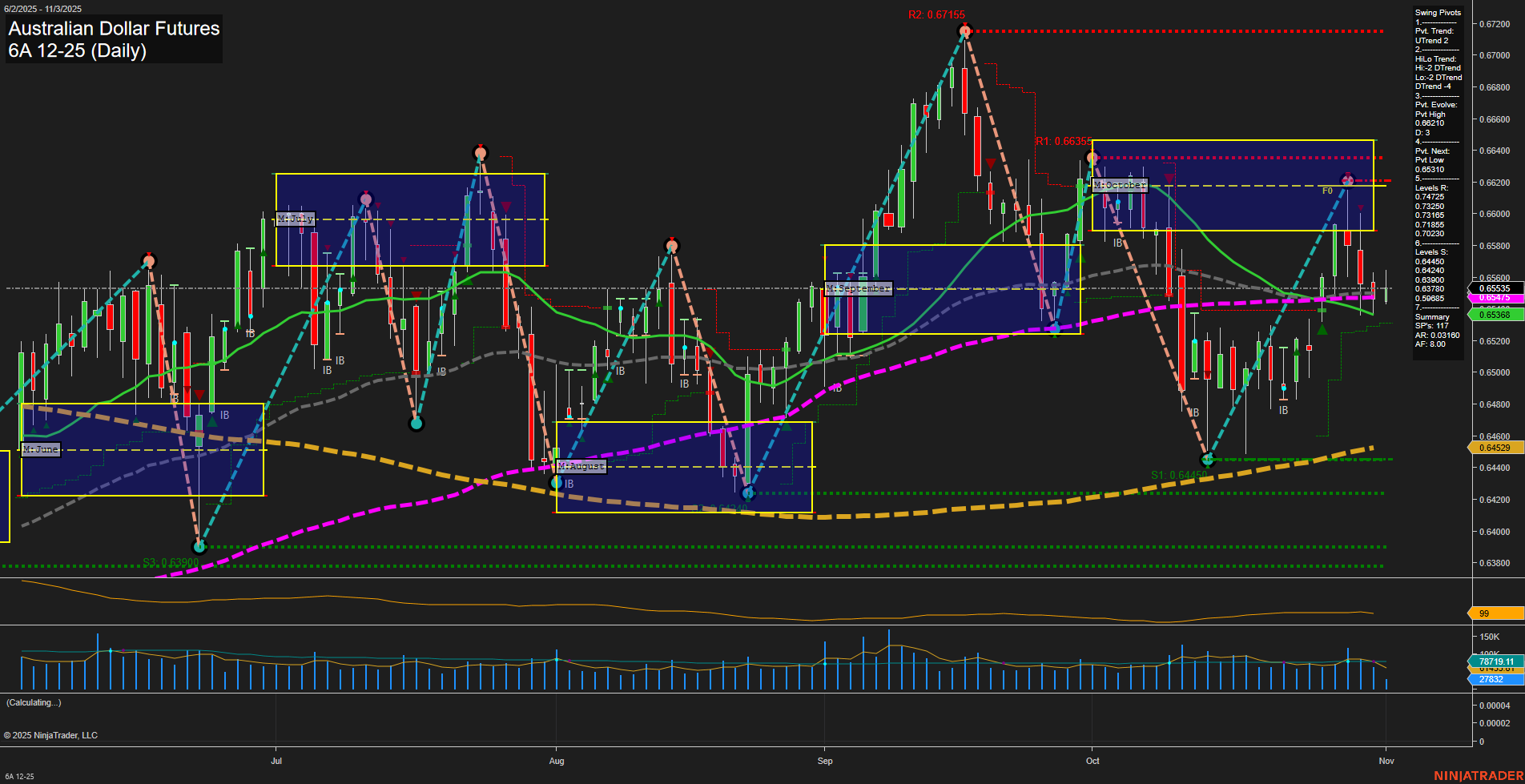 6A Australian Dollar Futures Daily Chart Analysis: 2025-Nov-03 07:00 CT