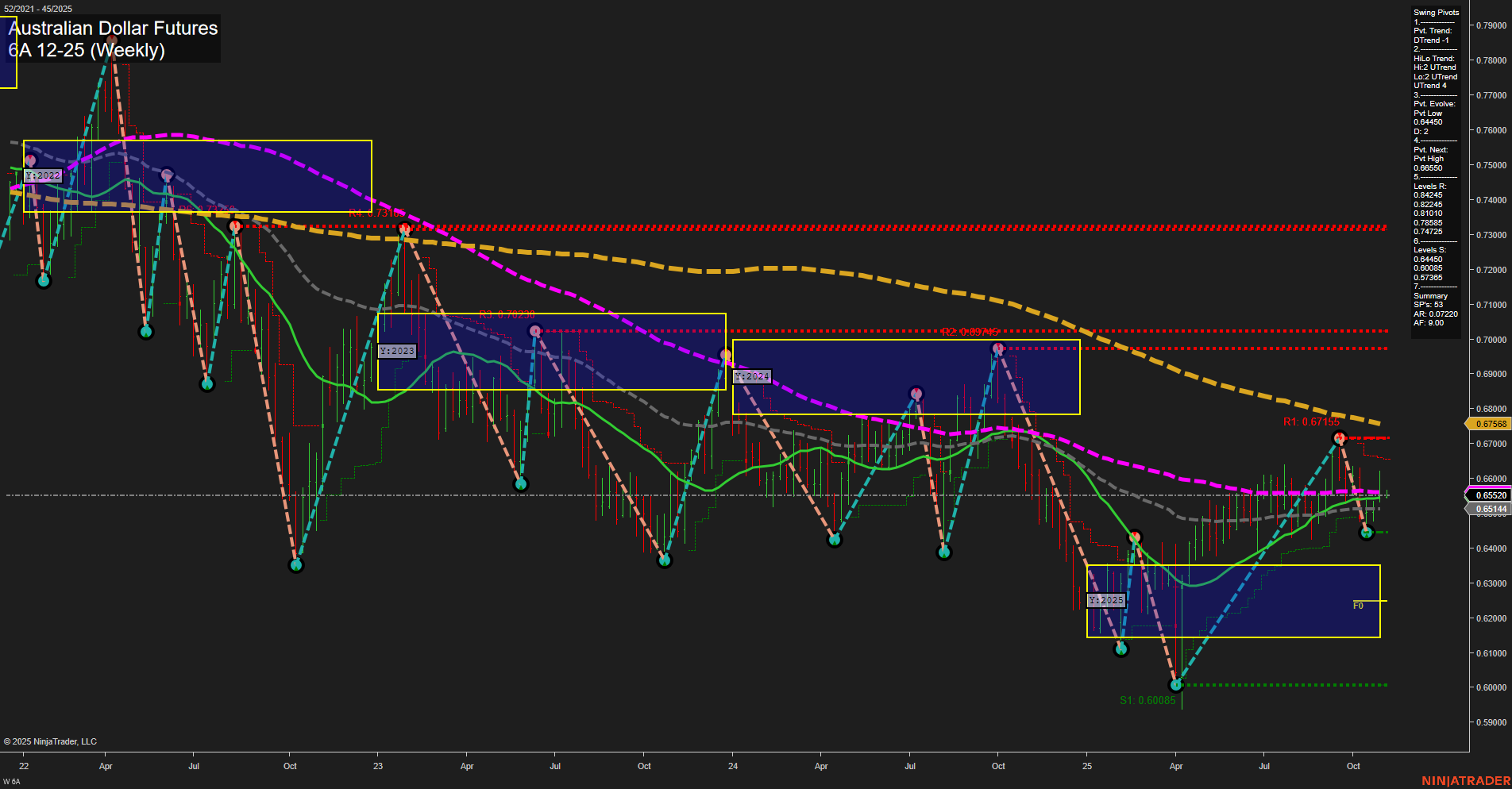 6A Australian Dollar Futures Weekly Chart Analysis: 2025-Nov-03 07:00 CT