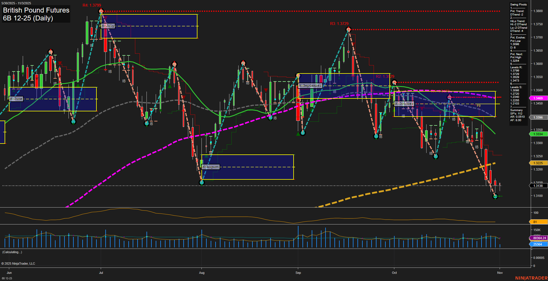 6B British Pound Futures Daily Chart Analysis: 2025-Nov-03 07:01 CT