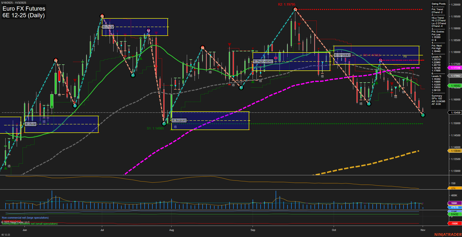 6E Euro FX Futures Daily Chart Analysis: 2025-Nov-03 07:01 CT