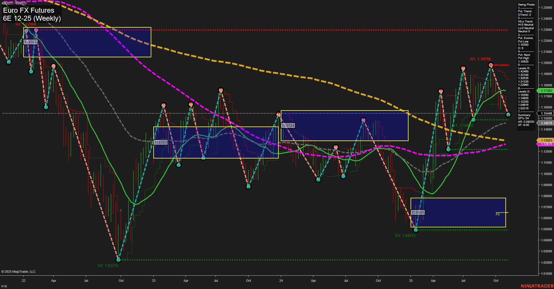 6E Euro FX Futures Weekly Chart Analysis: 2025-Nov-03 07:02 CT