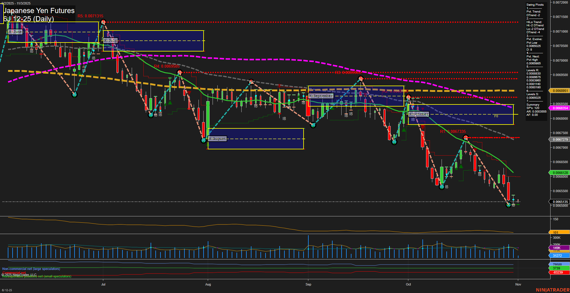 6J Japanese Yen Futures Daily Chart Analysis: 2025-Nov-03 07:02 CT
