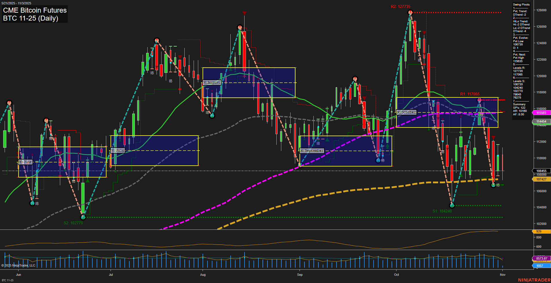 BTC CME Bitcoin Futures Daily Chart Analysis: 2025-Nov-03 07:03 CT