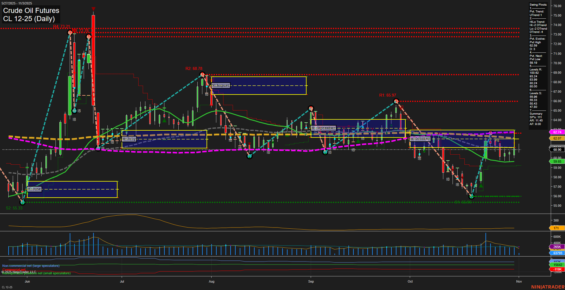 CL Crude Oil Futures Daily Chart Analysis: 2025-Nov-03 07:04 CT