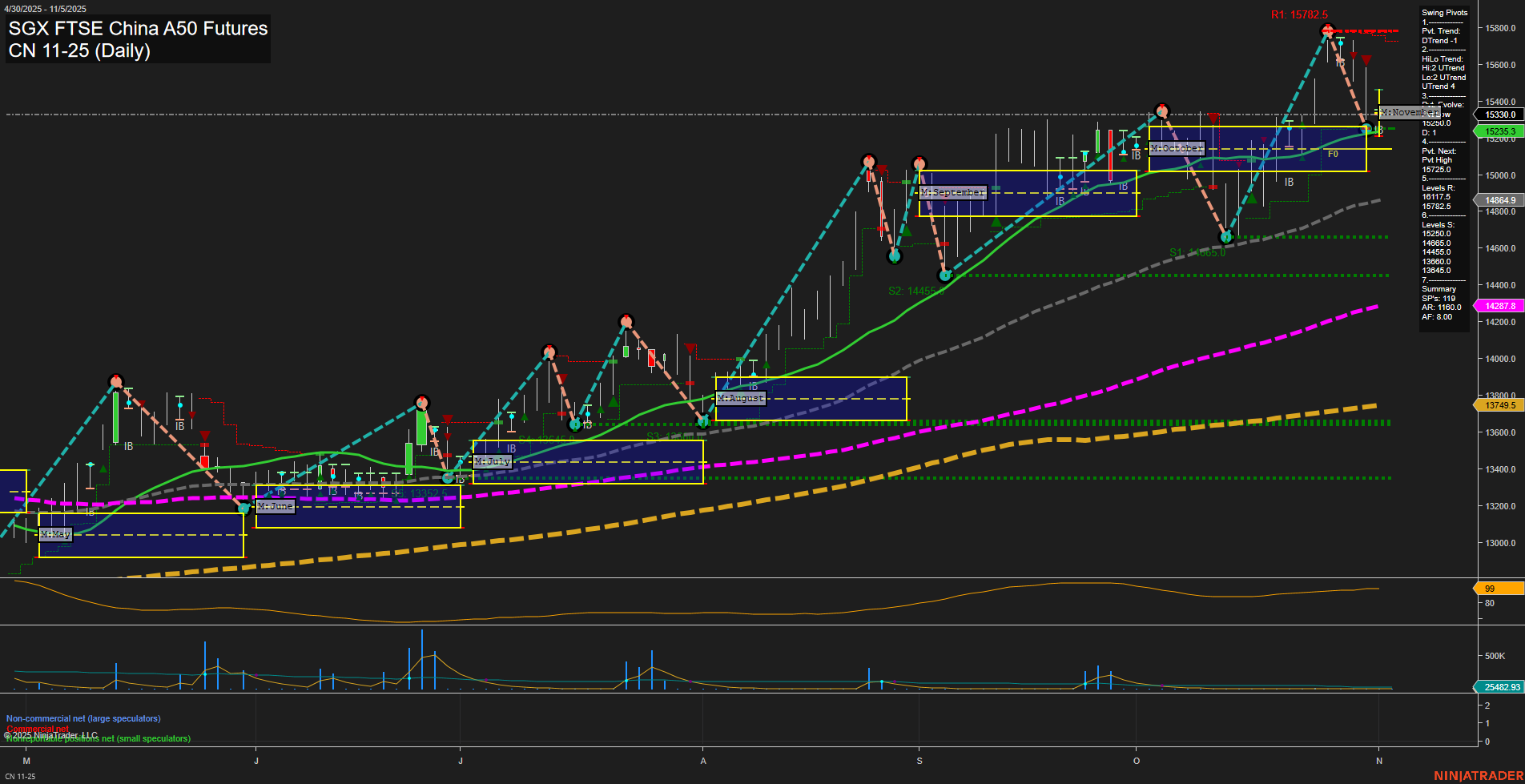 CN SGX FTSE China A50 Futures Daily Chart Analysis: 2025-Nov-03 07:05 CT