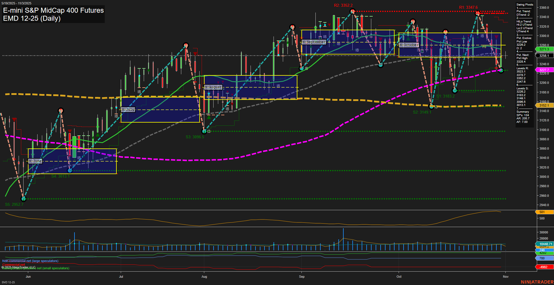 EMD E-mini S&P MidCap 400 Futures Daily Chart Analysis: 2025-Nov-03 07:06 CT