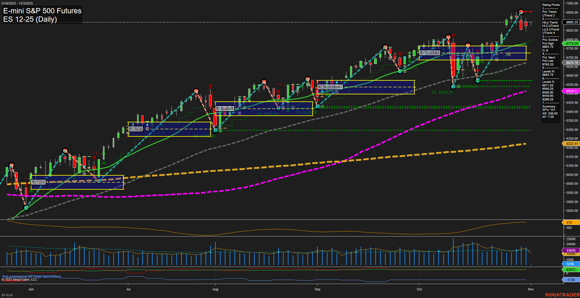 ES E-mini S&P 500 Futures Daily Chart Analysis: 2025-Nov-03 07:07 CT