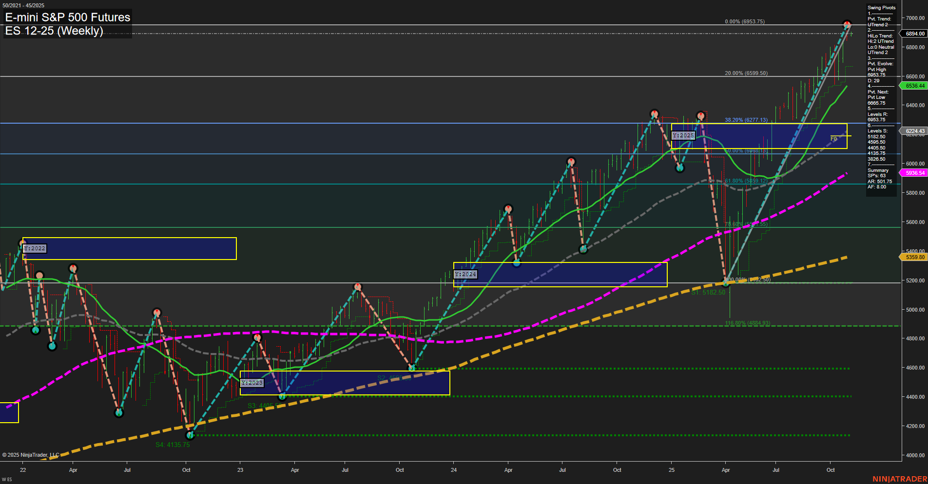ES E-mini S&P 500 Futures Weekly Chart Analysis: 2025-Nov-03 07:08 CT