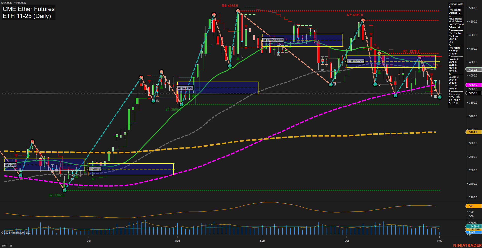 ETH CME Ether Futures Daily Chart Analysis: 2025-Nov-03 07:08 CT