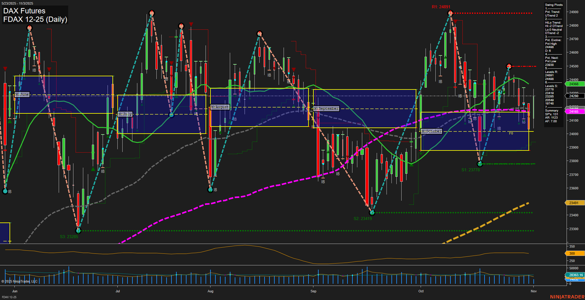 FDAX DAX Futures Daily Chart Analysis: 2025-Nov-03 07:09 CT