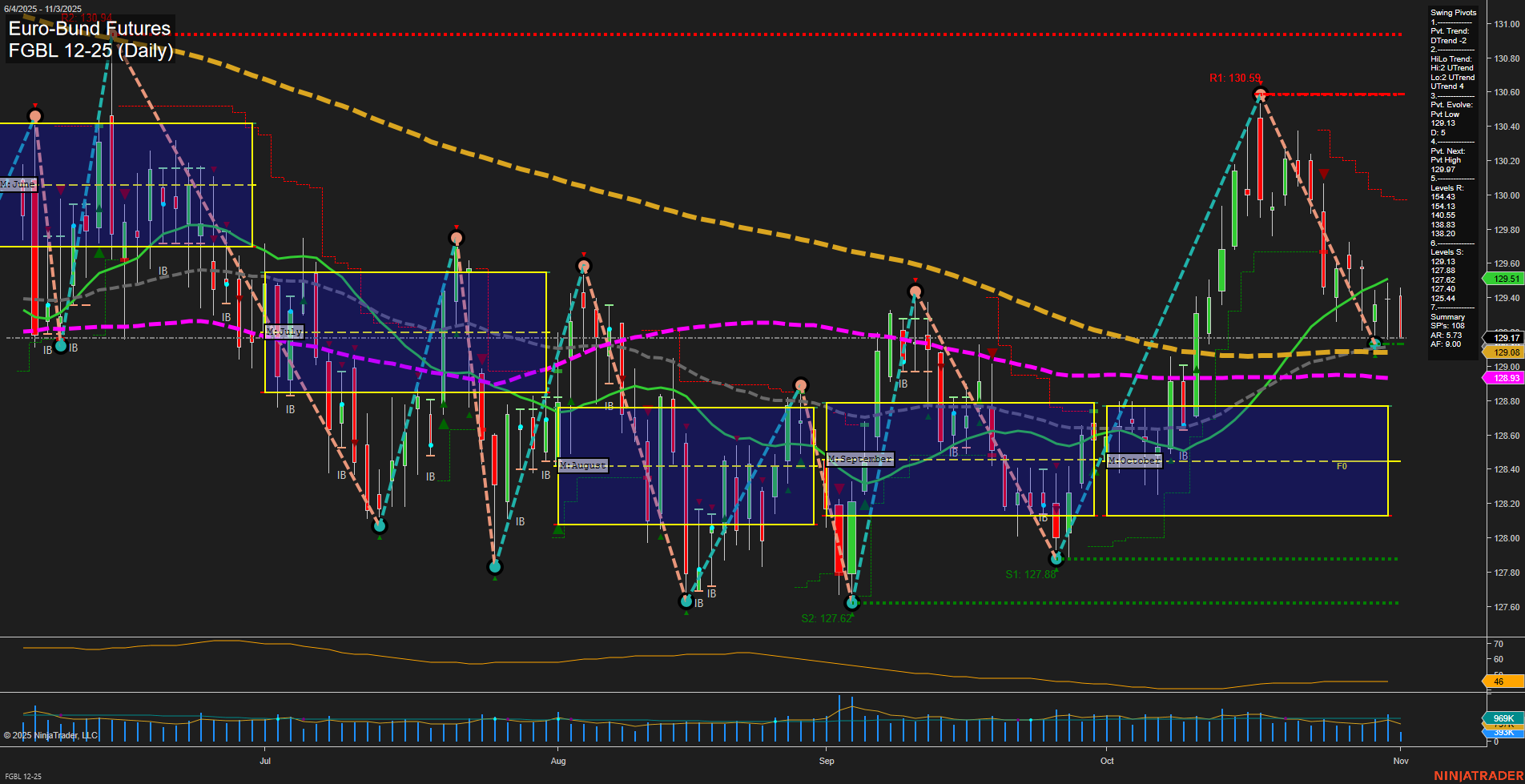 FGBL Euro-Bund Futures Daily Chart Analysis: 2025-Nov-03 07:10 CT