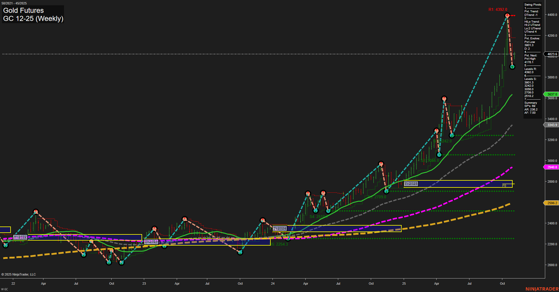 GC Gold Futures Weekly Chart Analysis: 2025-Nov-03 07:11 CT