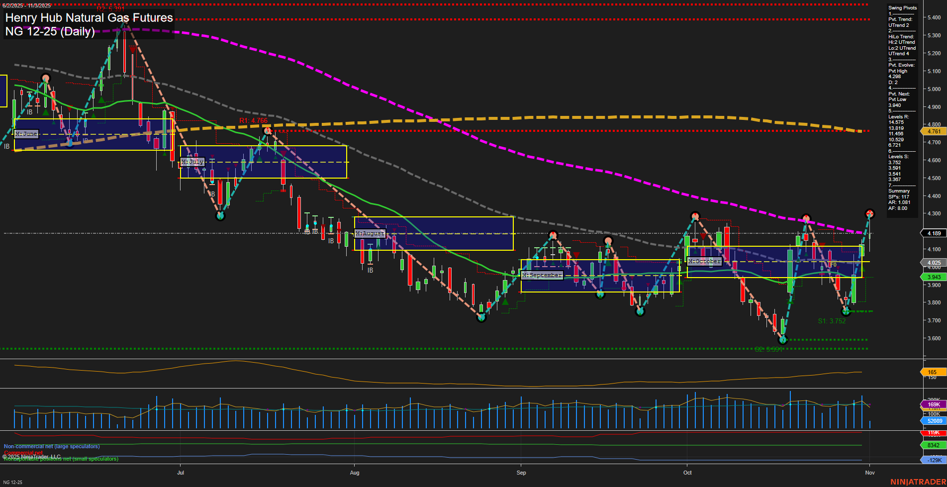 NG Henry Hub Natural Gas Futures Daily Chart Analysis: 2025-Nov-03 07:11 CT