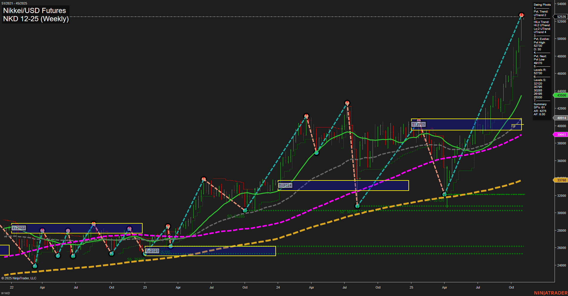 NKD Nikkei/USD Futures Weekly Chart Analysis: 2025-Nov-03 07:12 CT