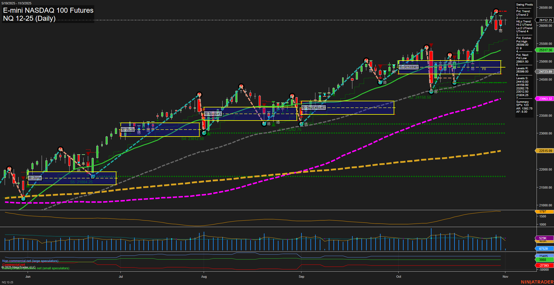 NQ E-mini NASDAQ 100 Futures Daily Chart Analysis: 2025-Nov-03 07:12 CT