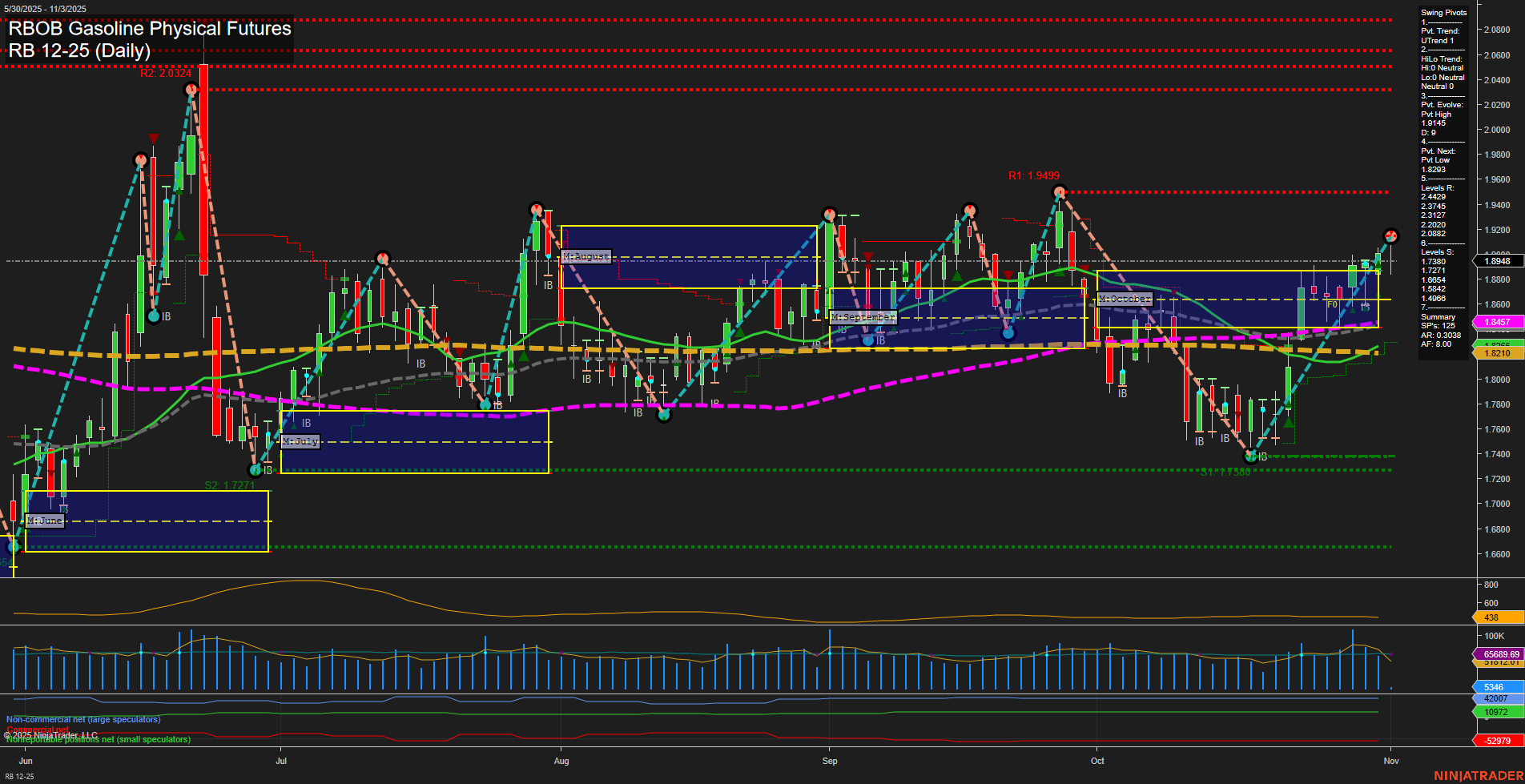 RB RBOB Gasoline Physical Futures Daily Chart Analysis: 2025-Nov-03 07:14 CT