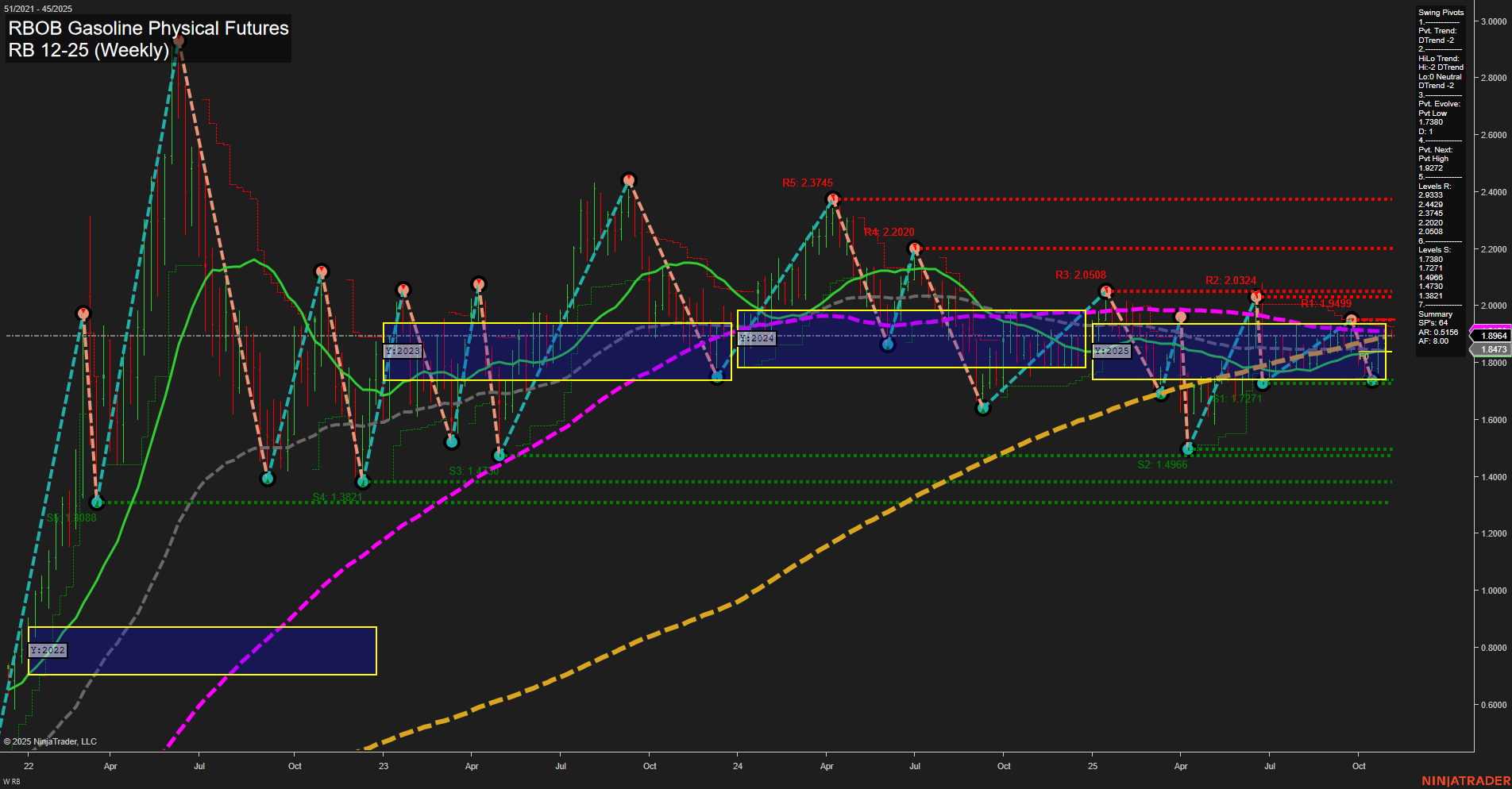 RB RBOB Gasoline Physical Futures Weekly Chart Analysis: 2025-Nov-03 07:14 CT