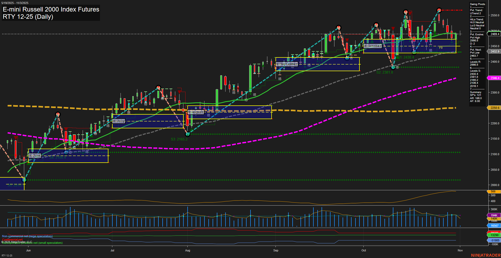 RTY E-mini Russell 2000 Index Futures Daily Chart Analysis: 2025-Nov-03 07:14 CT