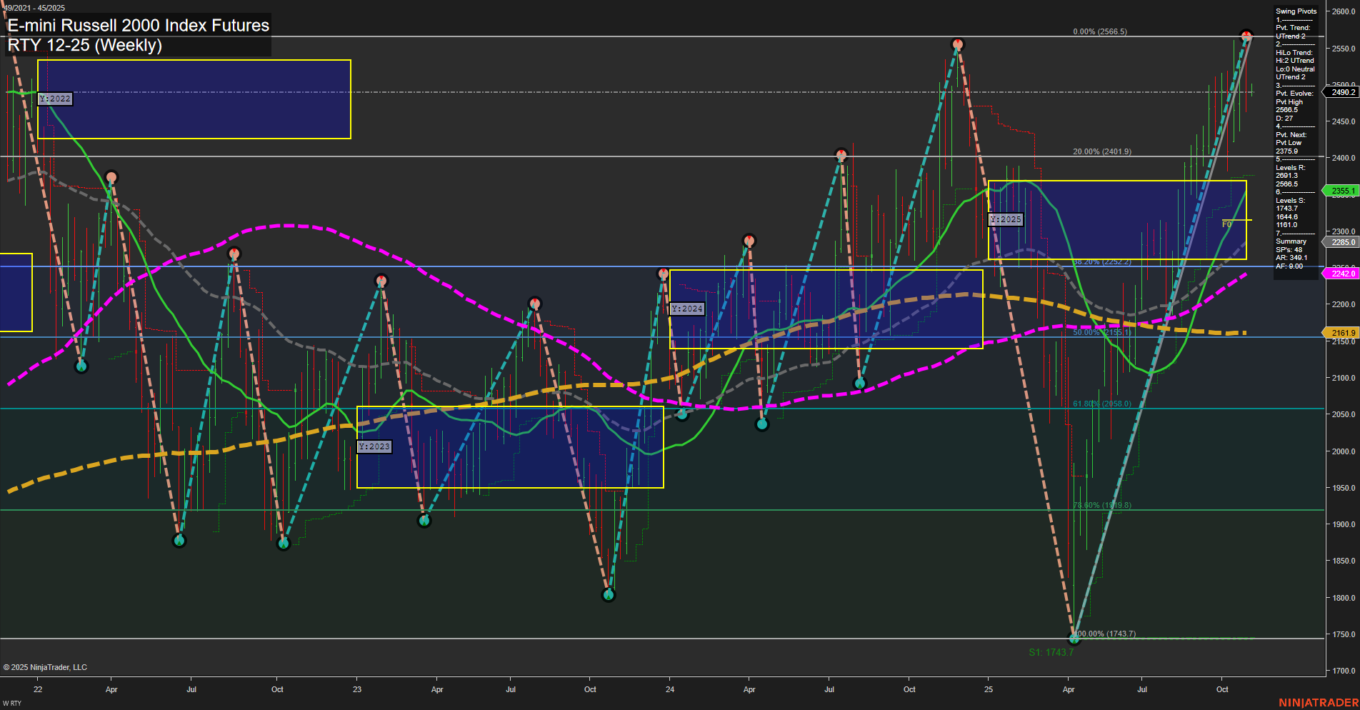 RTY E-mini Russell 2000 Index Futures Weekly Chart Analysis: 2025-Nov-03 07:14 CT