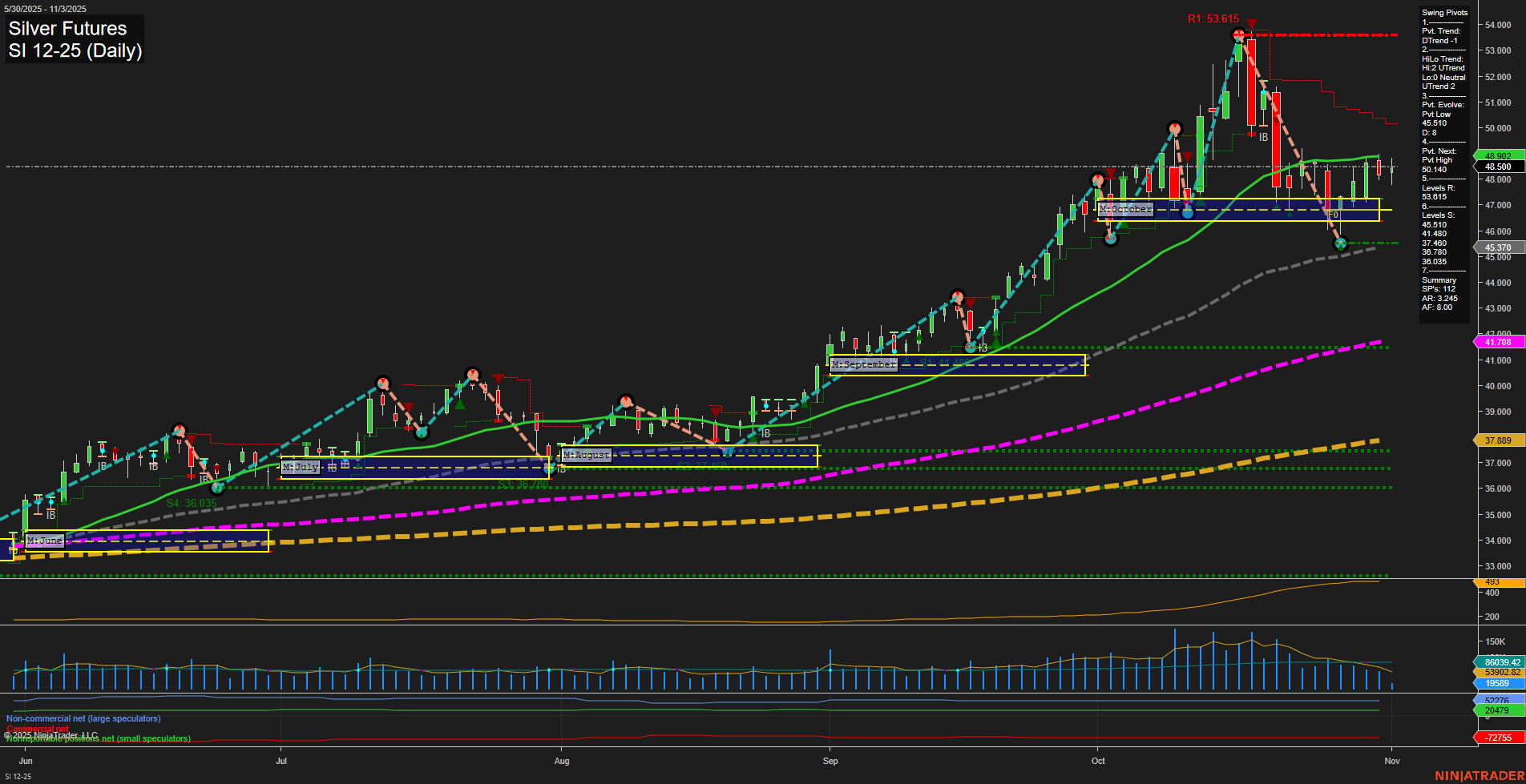 SI Silver Futures Daily Chart Analysis: 2025-Nov-03 07:14 CT