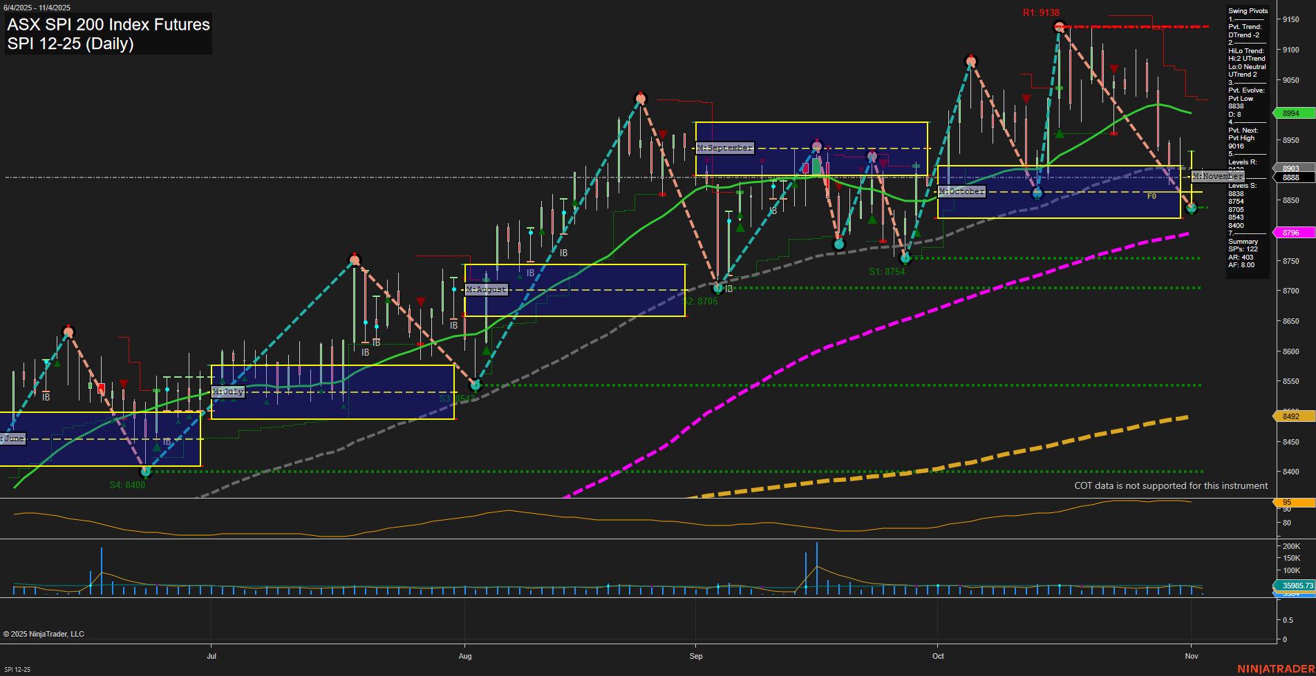 SPI ASX SPI 200 Index Futures Daily Chart Analysis: 2025-Nov-03 07:15 CT