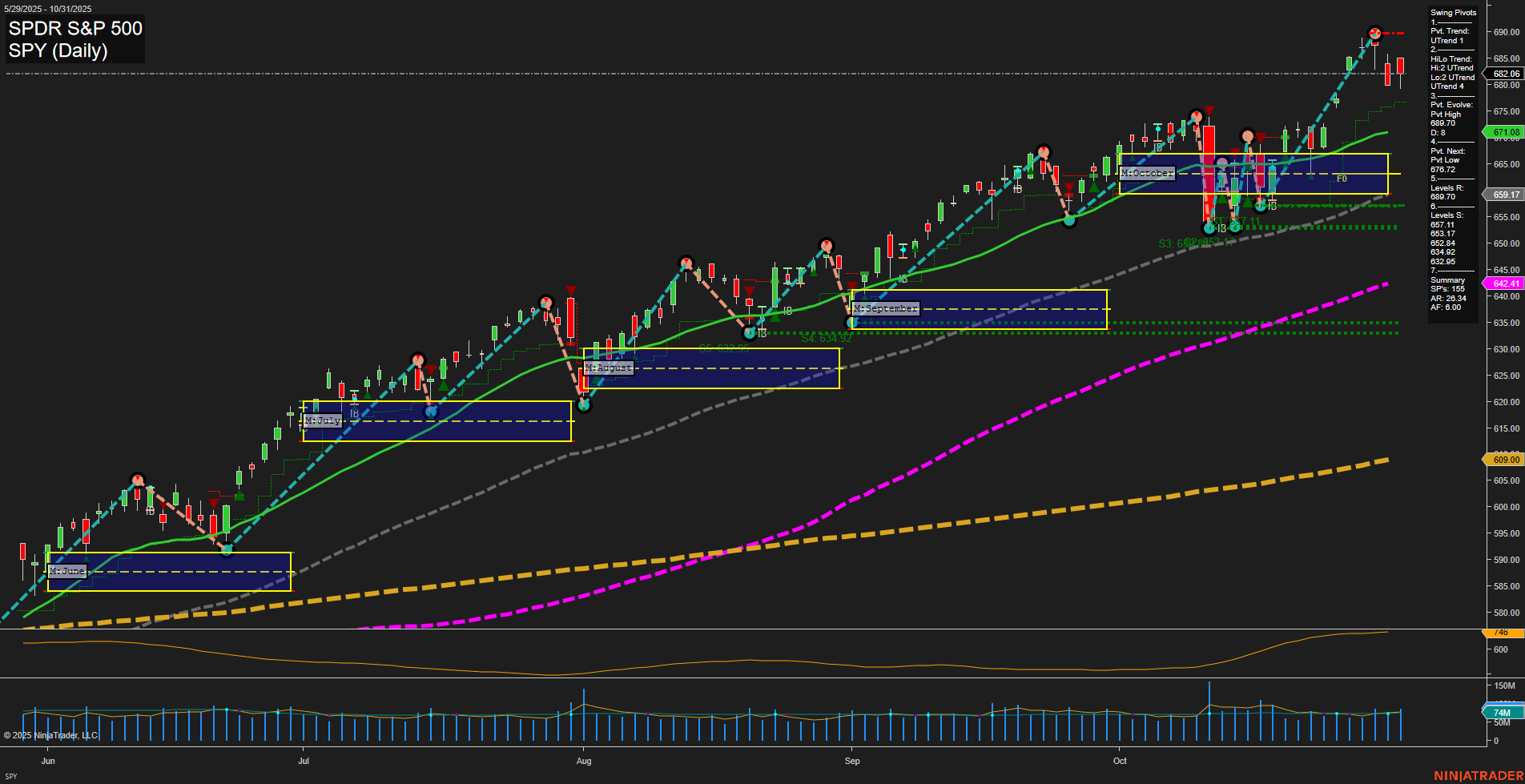 SPY S&P 500 Daily Chart Analysis: 2025-11-03 CT