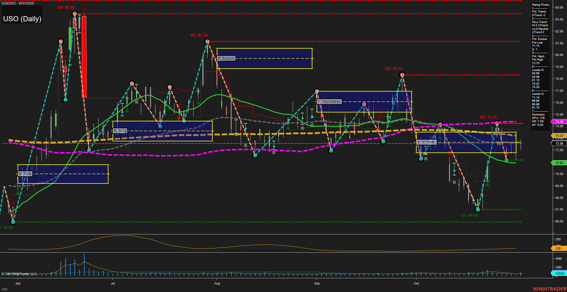 USO United States Oil Fund LP Daily Chart Analysis: 2025-Nov-03 07:16 CT