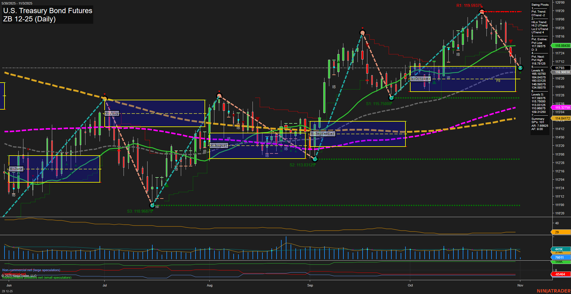 ZB U.S. Treasury Bond Futures Daily Chart Analysis: 2025-Nov-03 07:17 CT