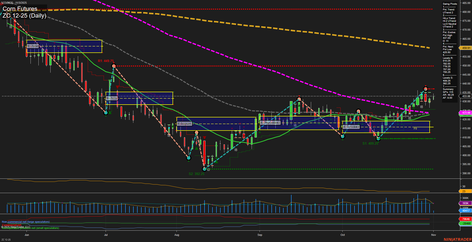 ZC Corn Futures Daily Chart Analysis: 2025-Nov-03 07:17 CT