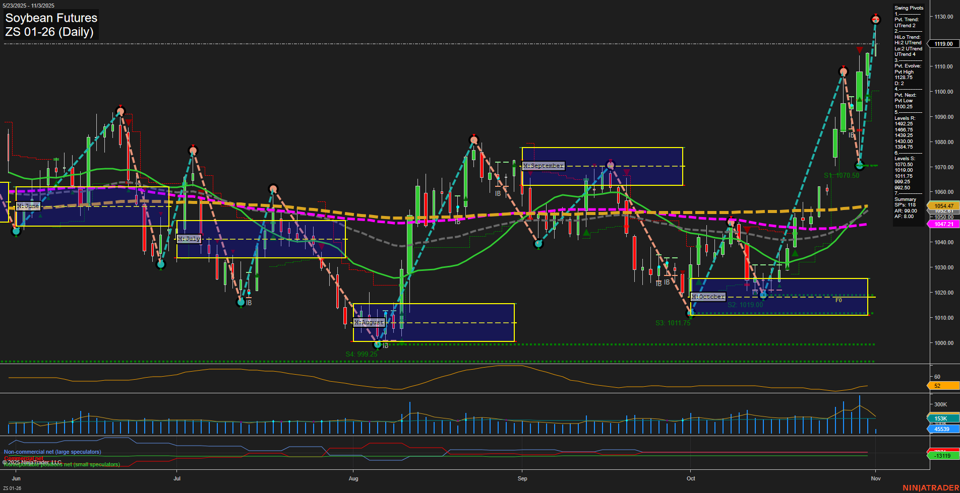 ZS Soybean Futures Daily Chart Analysis: 2025-Nov-03 07:17 CT