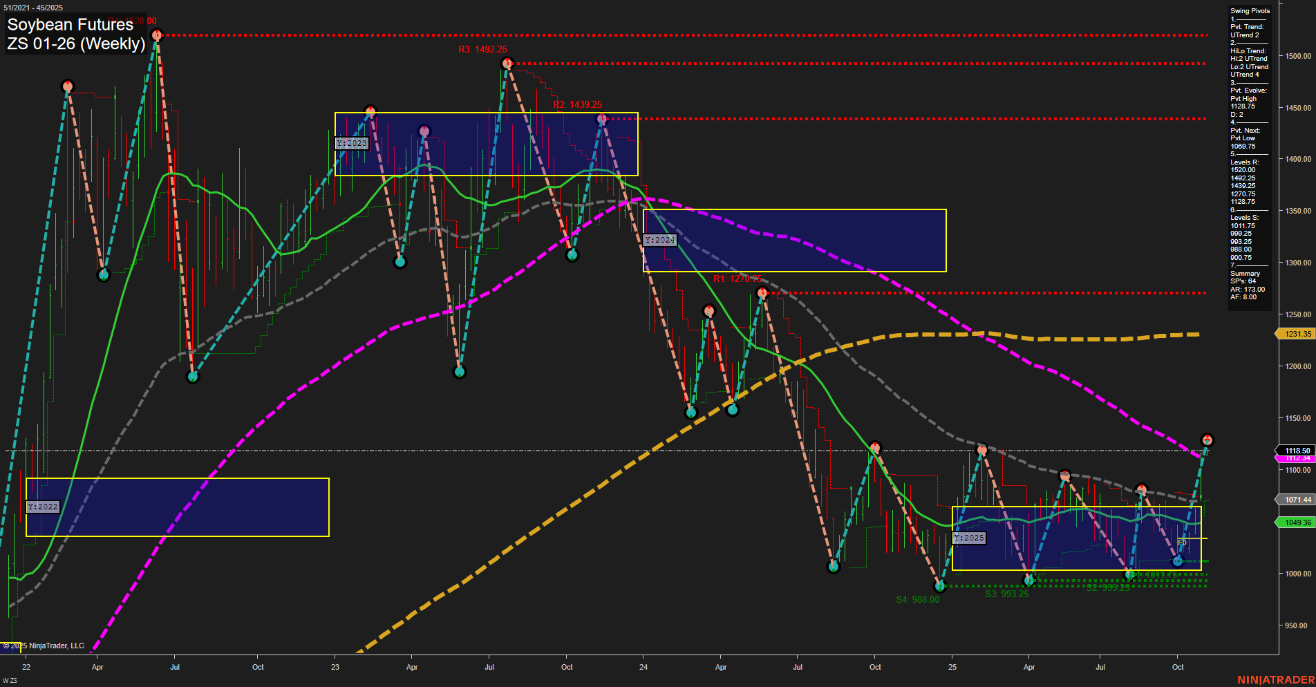 ZS Soybean Futures Weekly Chart Analysis: 2025-Nov-03 07:18 CT