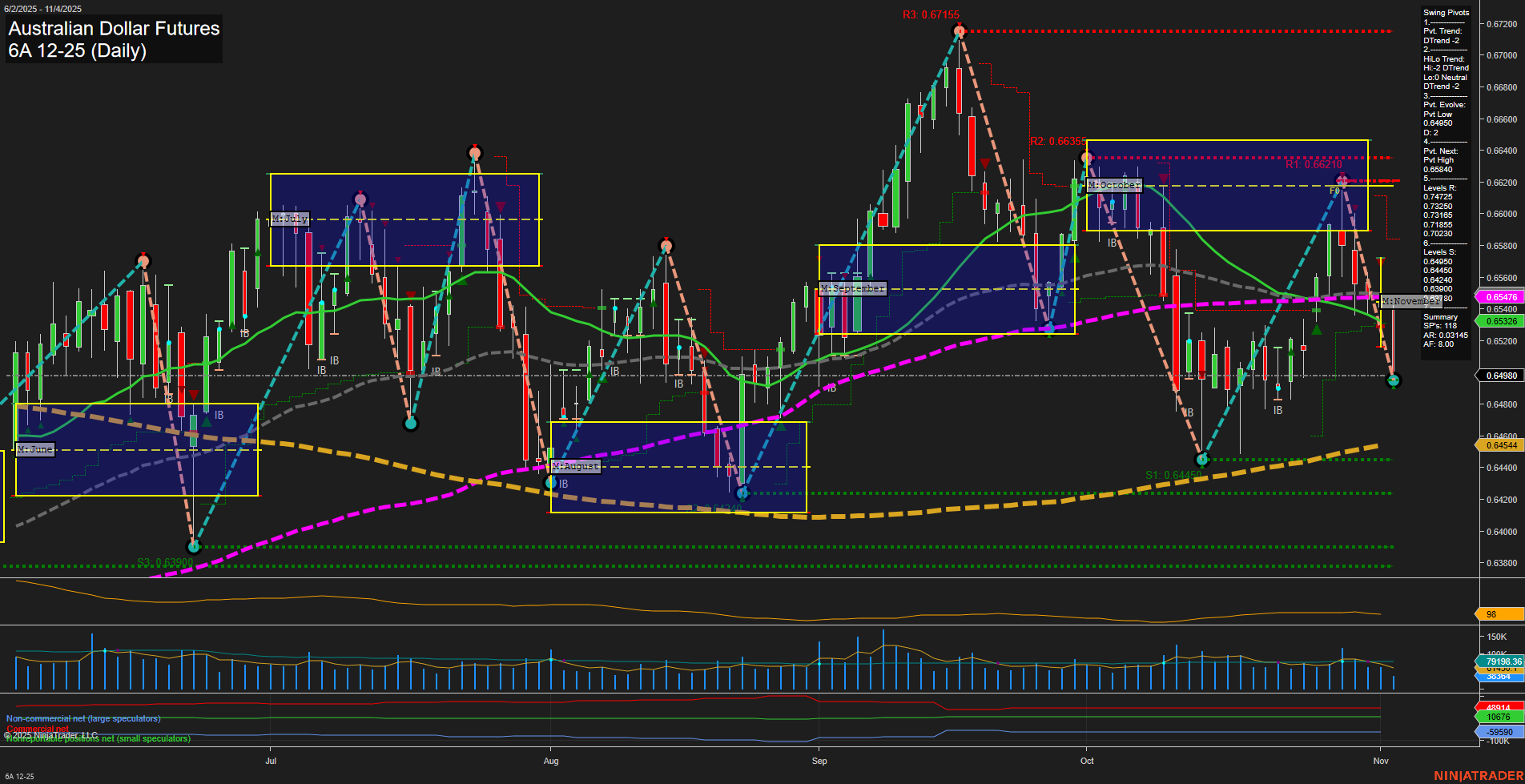 6A Australian Dollar Futures Daily Chart Analysis: 2025-Nov-04 07:00 CT