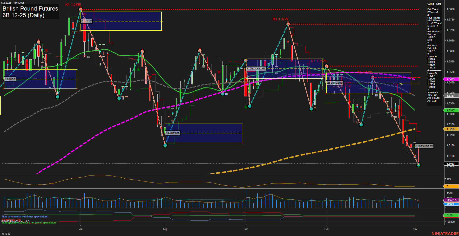 6B British Pound Futures Daily Chart Analysis: 2025-Nov-04 07:00 CT