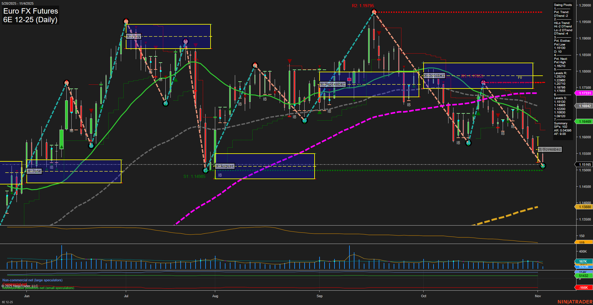 6E Euro FX Futures Daily Chart Analysis: 2025-Nov-04 07:02 CT