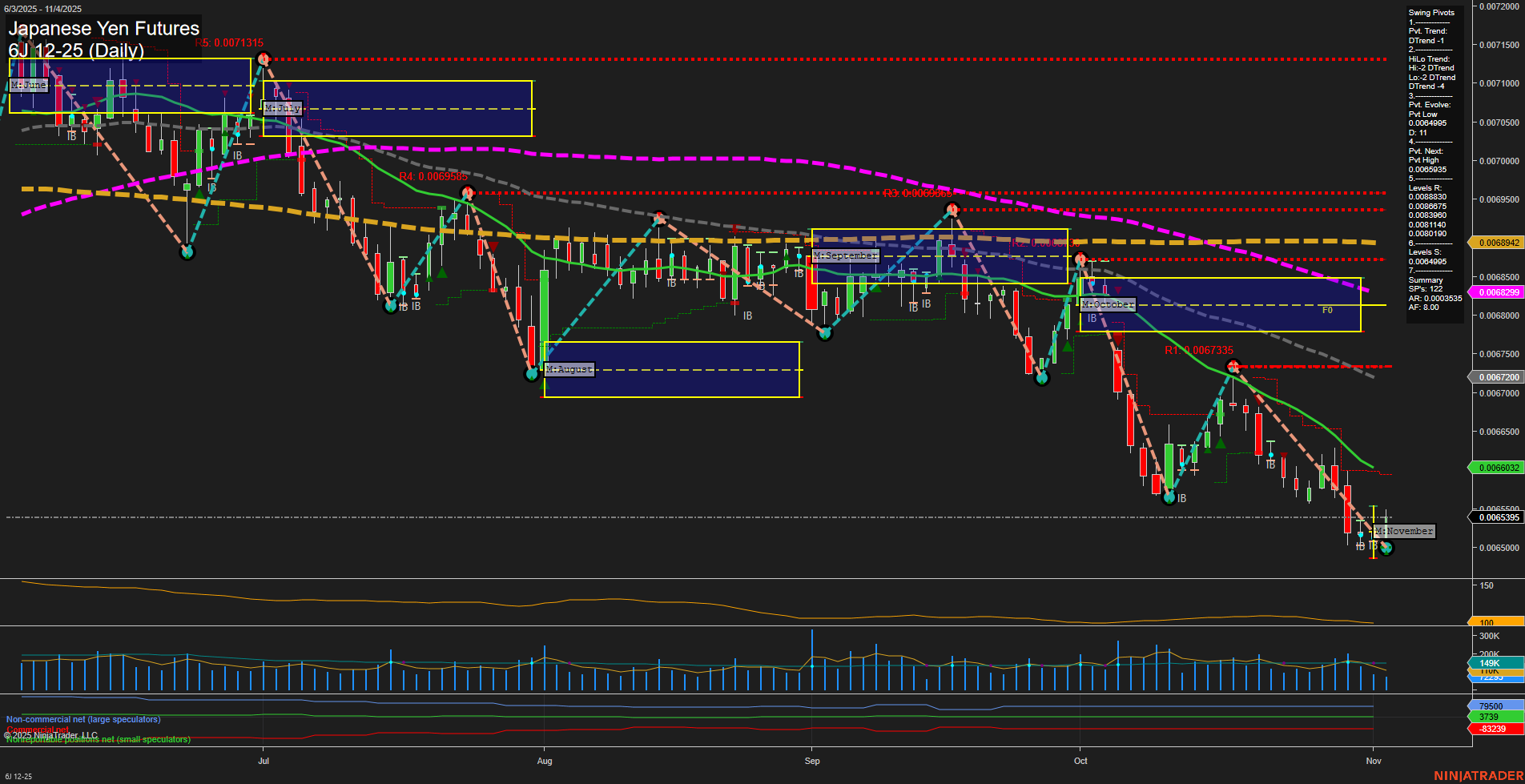 6J Japanese Yen Futures Daily Chart Analysis: 2025-Nov-04 07:03 CT
