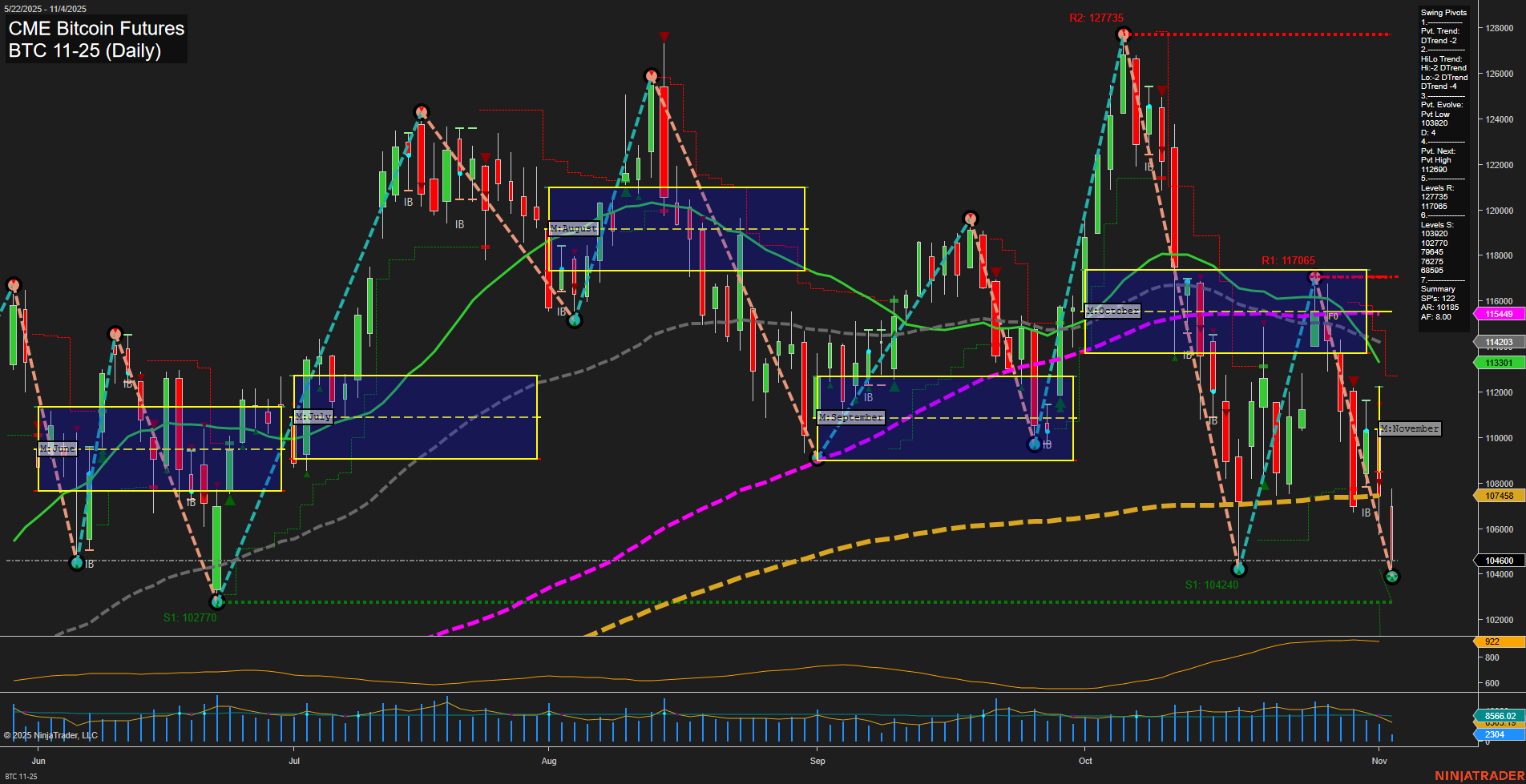 BTC CME Bitcoin Futures Daily Chart Analysis: 2025-Nov-04 07:03 CT