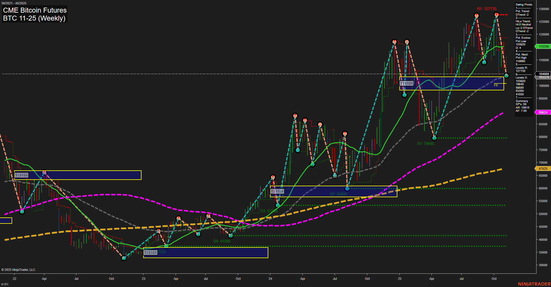 BTC CME Bitcoin Futures Weekly Chart Analysis: 2025-Nov-04 07:04 CT