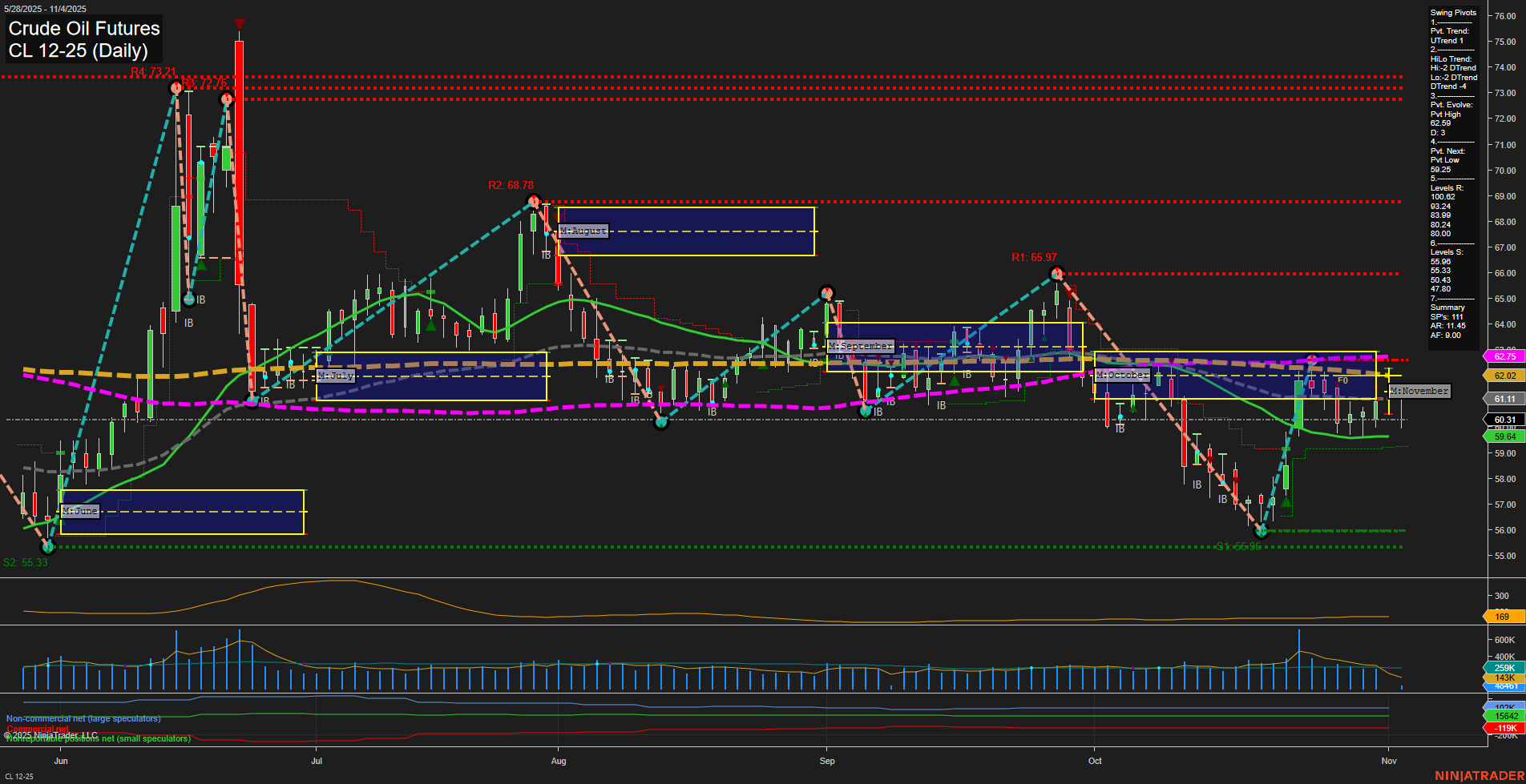 CL Crude Oil Futures Daily Chart Analysis: 2025-Nov-04 07:05 CT