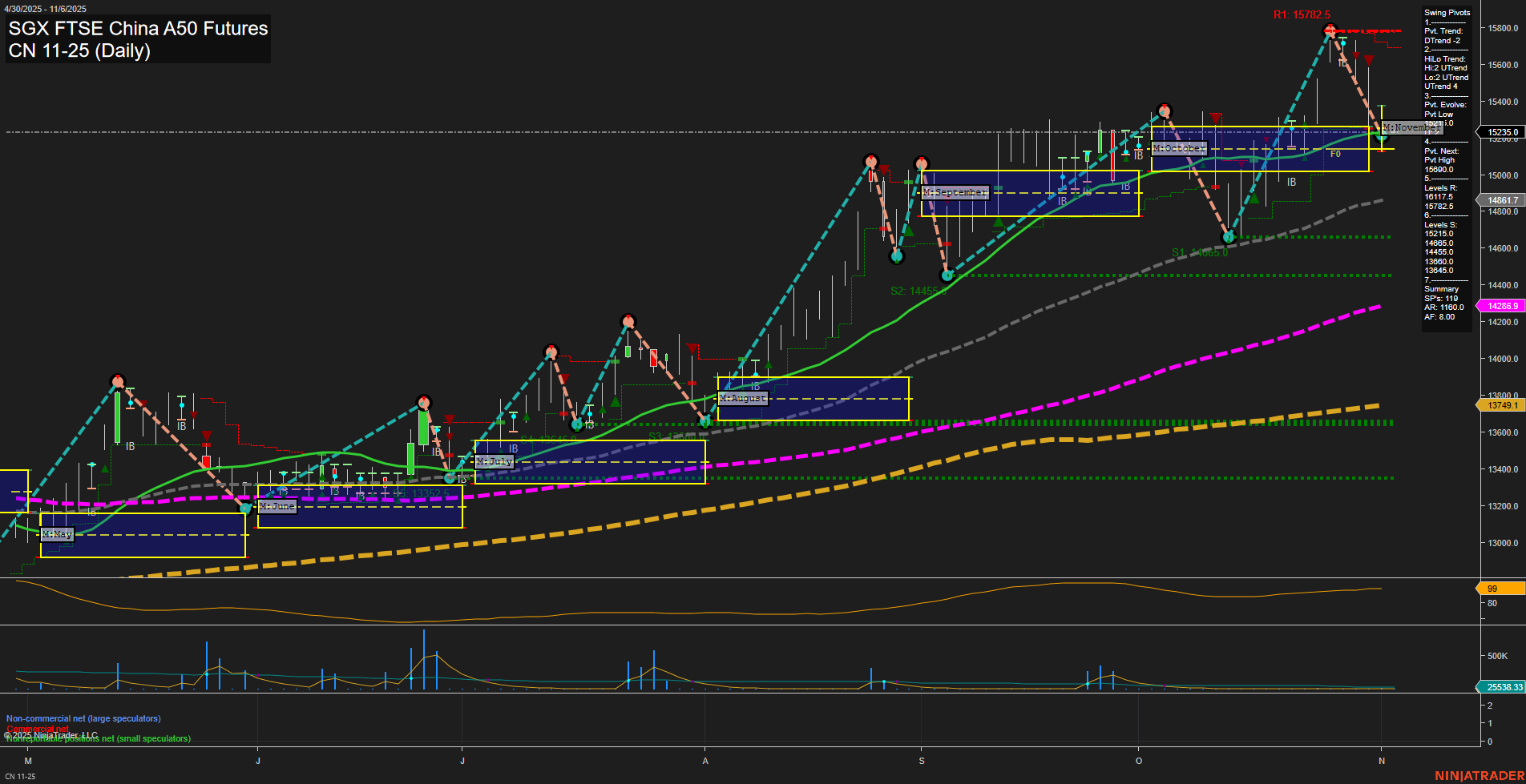 CN SGX FTSE China A50 Futures Daily Chart Analysis: 2025-Nov-04 07:06 CT