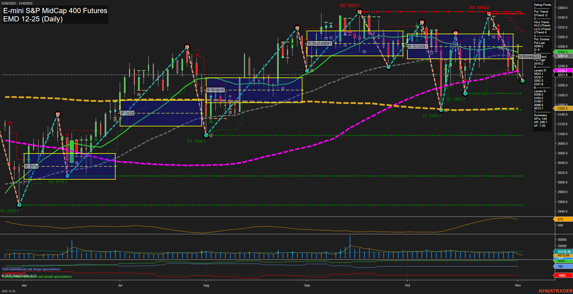 EMD E-mini S&P MidCap 400 Futures Daily Chart Analysis: 2025-Nov-04 07:06 CT