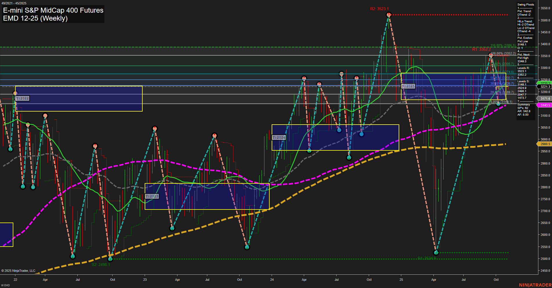 EMD E-mini S&P MidCap 400 Futures Weekly Chart Analysis: 2025-Nov-04 07:07 CT