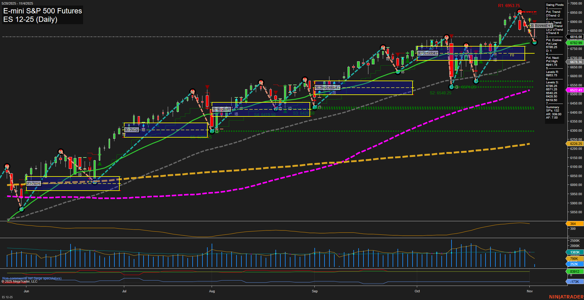 ES E-mini S&P 500 Futures Daily Chart Analysis: 2025-Nov-04 07:07 CT