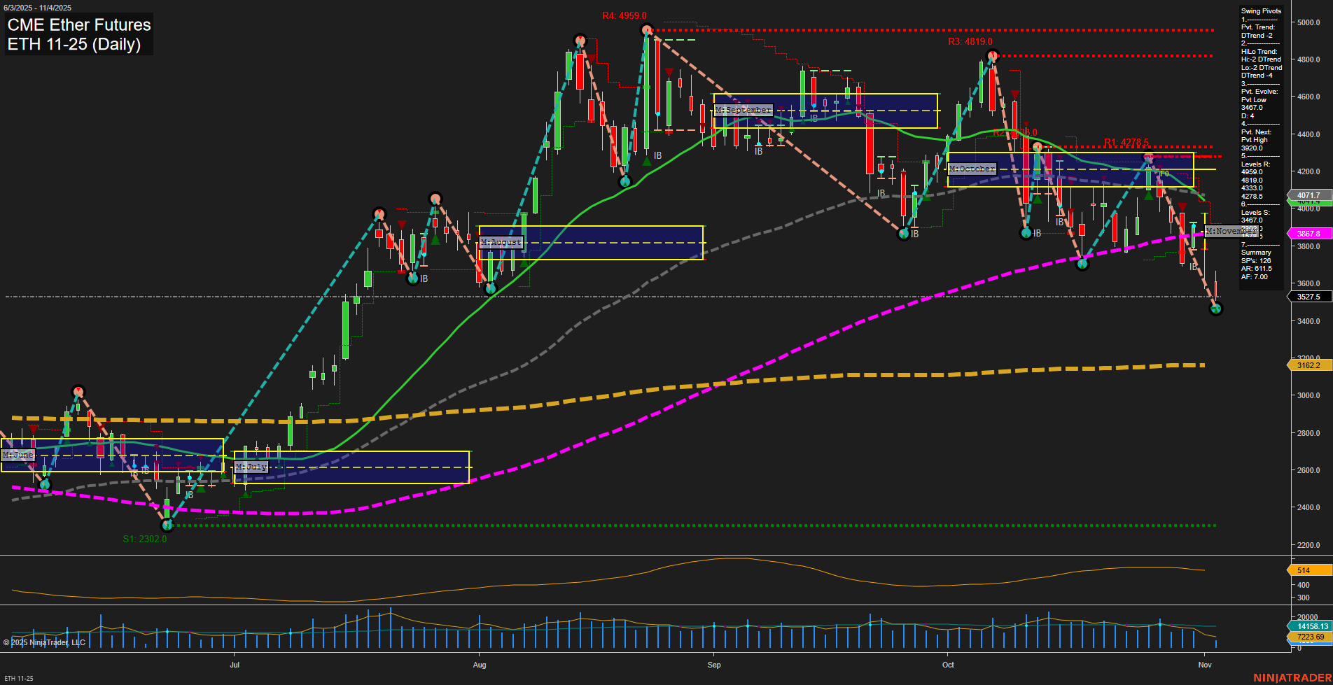 ETH CME Ether Futures Daily Chart Analysis: 2025-Nov-04 07:08 CT