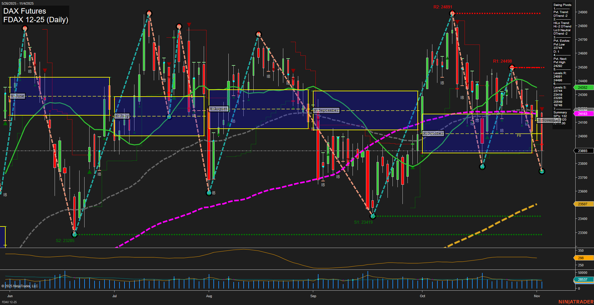 FDAX DAX Futures Daily Chart Analysis: 2025-Nov-04 07:09 CT