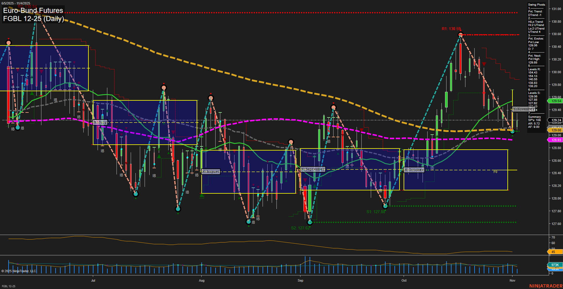 FGBL Euro-Bund Futures Daily Chart Analysis: 2025-Nov-04 07:10 CT