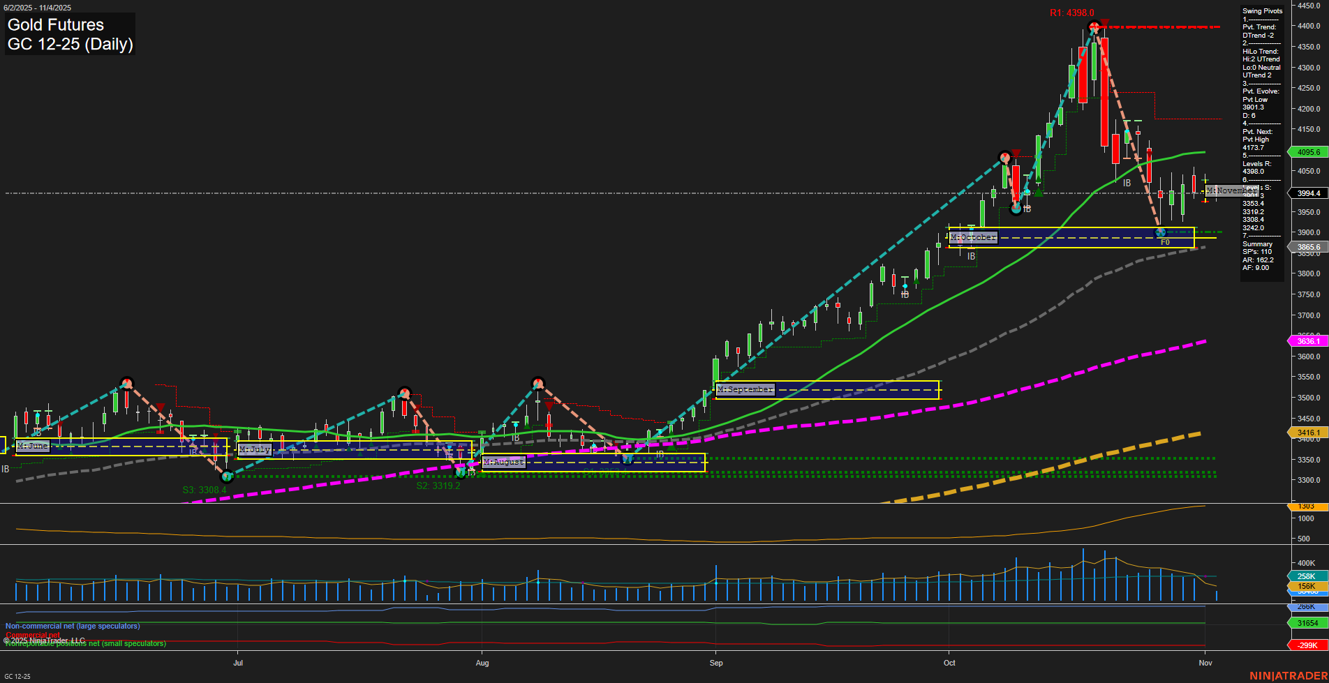 GC Gold Futures Daily Chart Analysis: 2025-Nov-04 07:11 CT