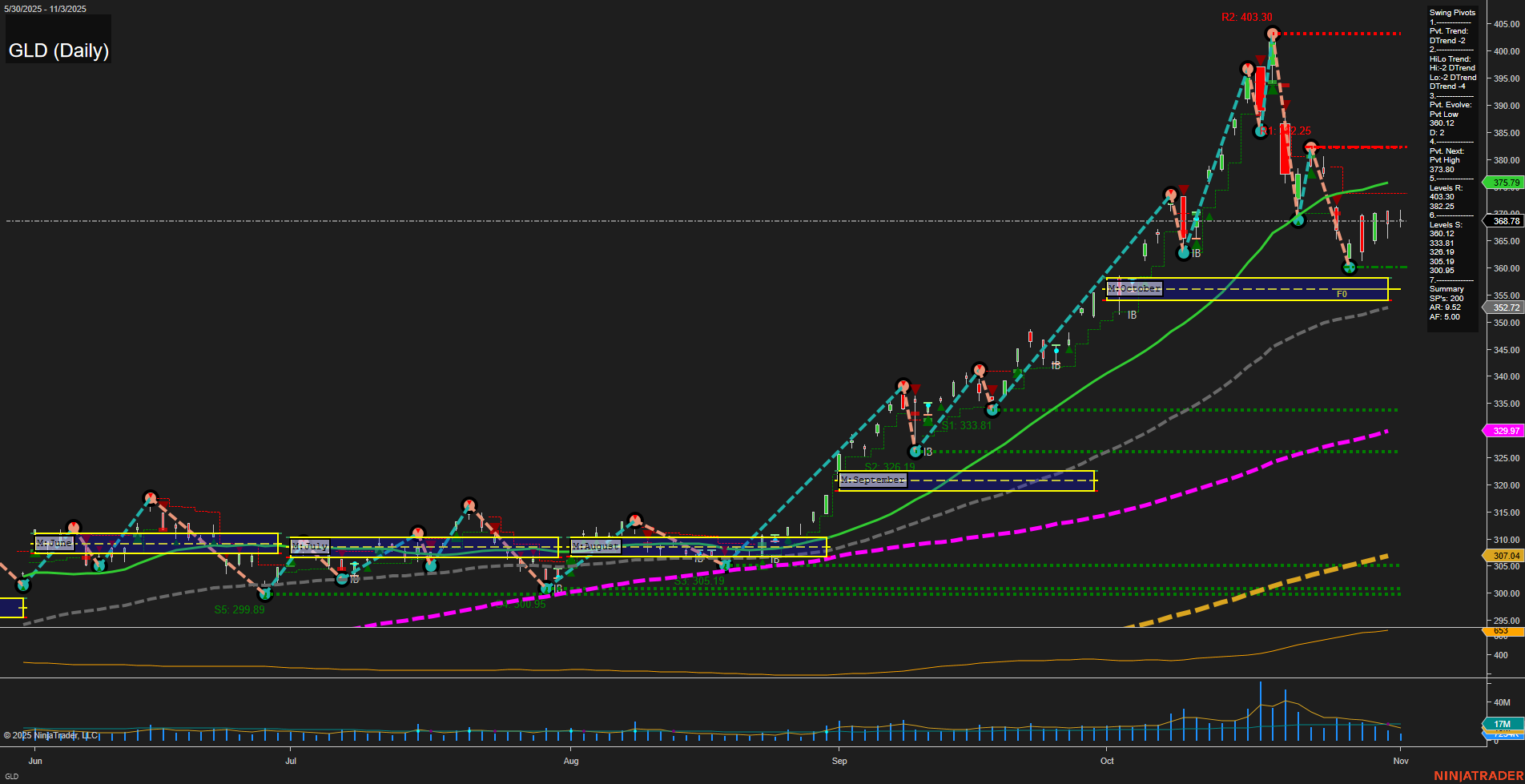 GLD SPDR Gold Shares Daily Chart Analysis: 2025-Nov-04 07:11 CT