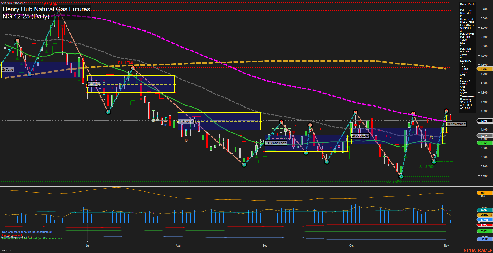 NG Henry Hub Natural Gas Futures Daily Chart Analysis: 2025-Nov-04 07:12 CT