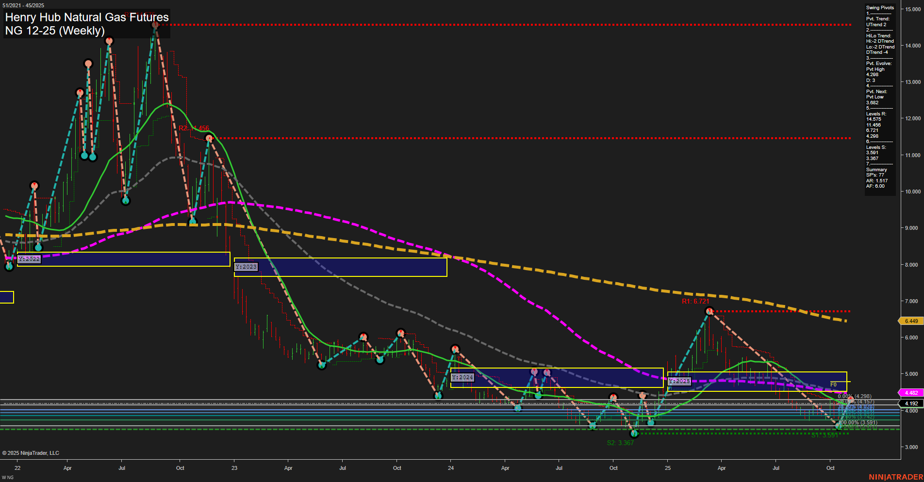 NG Henry Hub Natural Gas Futures Weekly Chart Analysis: 2025-Nov-04 07:12 CT