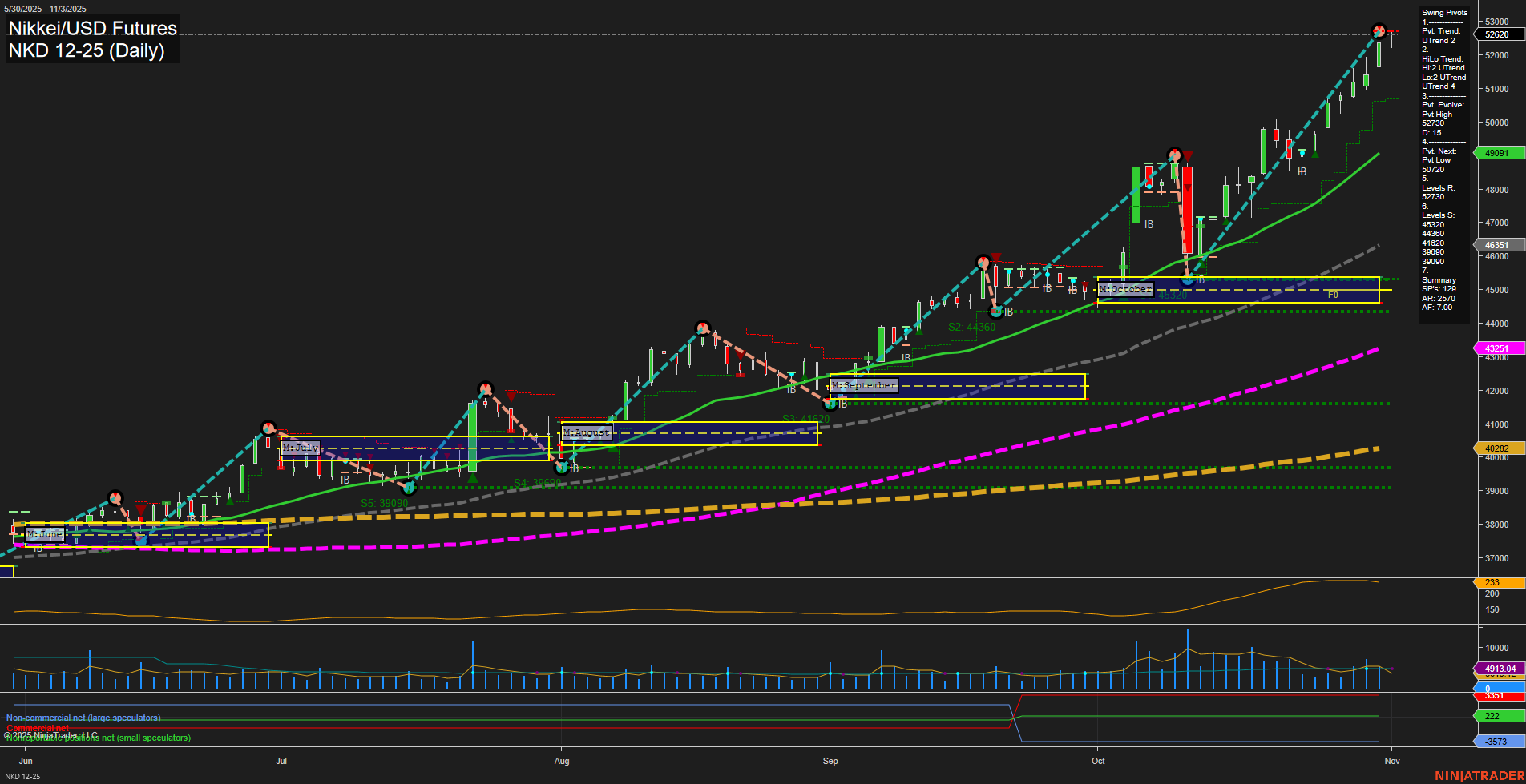 NKD Nikkei/USD Futures Daily Chart Analysis: 2025-Nov-04 07:13 CT